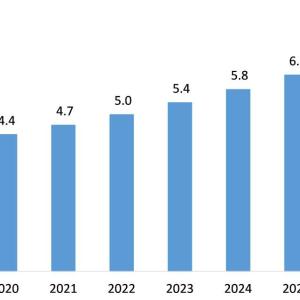 Level Sensor Market