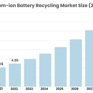 Lithium-ion Battery Recycling Market