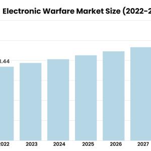 Electronic Warfare Market