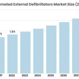 Automated External Defibrillators Market