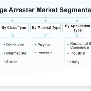 Surge Arrester Market