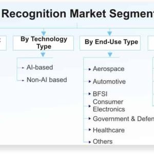 Voice Recognition Market