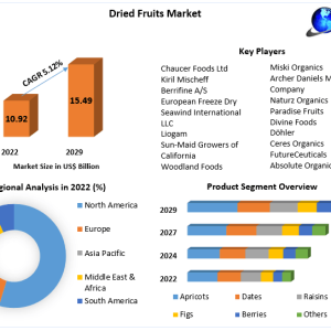 Dried Fruits Market Set to Witness Explosive Growth by 2029
