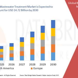 Global Biological Wastewater Treatment Market Revenue Forecast: Growth, Share, Value, and Trends