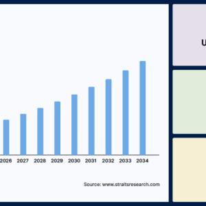 Animal Feed Market Size, Share, Growth Factors, Forecast, 2034