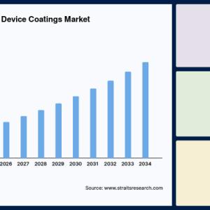 Antimicrobial Medical Device Coatings Market Size, Industry Trends, Demand to 2034