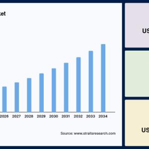 B2B E-commerce Market Size, Top Share, Industry Trends to 2034