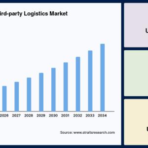 Biopharmaceutical Third-party Logistics Market Size, Industry Share, Forecast to 2034