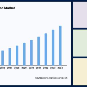 Blockchain-as-a-Service (BaaS) Market Size, Industry Share Forecast 2034