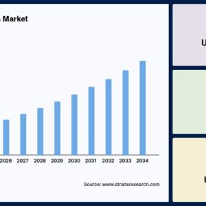 Bulk Food Ingredients Market Size, Business Share Forecast to 2034