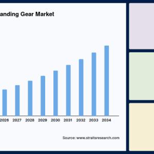 Commercial Aircraft Landing Gear Market Size, Business Trends, Forecast to 2034