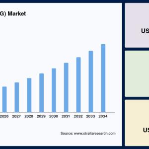 Diethylene Glycol (DEG) Market Size Grow at a CAGR of 4% Forecast to 2034