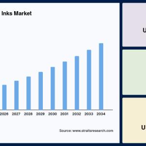 Digital Textile Printing Inks Market Size, Top share, Demand to 2034
