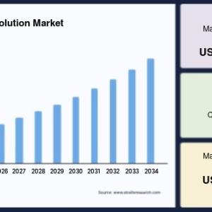 Healthcare Payer Solution Market Top Share, Demadn Analysis 2034