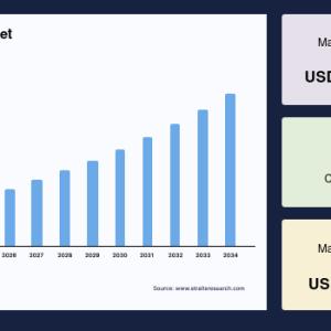 Metal Casting Market Size, Top share, Industry Demand to Forecast, 2034