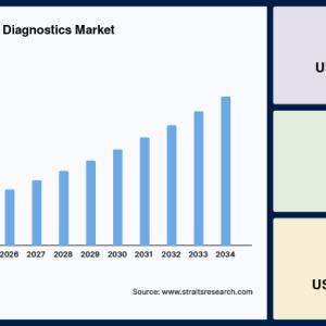 Oncology Companion Diagnostics Market Size, Business Trends, Forecast to 2034
