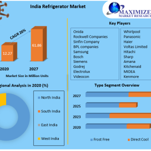 The Future of Refrigerator Market in India: Opportunities and Challenges