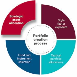 Why Should HNIs Choose Portfolio Management Services?