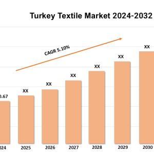 Turkey Textile Market Demand 2024, Growth Analysis, Size, Share and Report By 2032