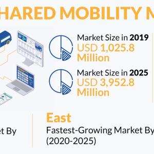 India Shared Mobility Market: Insights, Trends, and Forecast