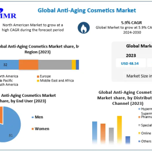 Anti-Ageing Cosmetics Industry Witnesses Strong 5.9% CAGR Growth