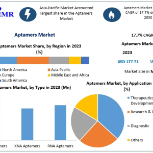 Revolutionizing Targeted Therapies: Global Aptamers Market to Grow at 17.7% CAGR