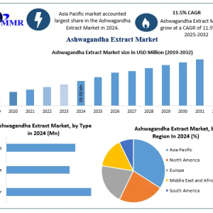 Ashwagandha Extract Market Growth Forecast (2025–2032): Strong CAGR of 11.5%