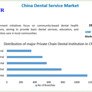 China Dental Service Market Valued at USD 7.9 Billion in 2023 – Strong Growth Ahead