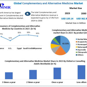 Complementary and Alternative Medicine Market Poised for 17.9% CAGR Growth