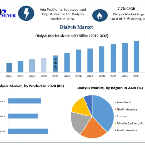 Dialysis Market Report: Rising Demand and Steady Growth to 2032