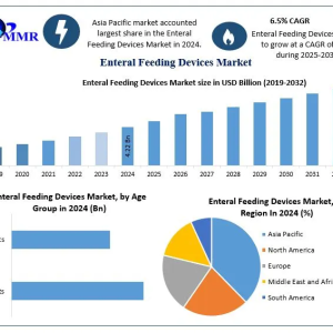 Enteral Feeding Devices Market Growing at 6.5% CAGR from 2025 to 2032