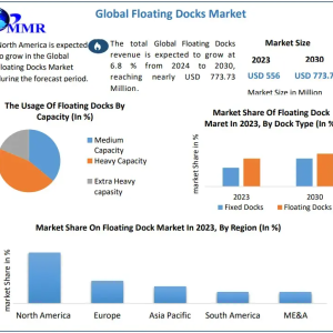 Global Floating Docks Market Set for Strong Growth, Projected Size to Hit $773.73 Million by 2030