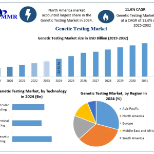 Genetic Testing Market Valued at USD 22.95 Billion in 2024, Set for Strong Growth