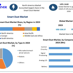 Smart Dust Market Set for Rapid Expansion, Expected to Reach $398.79M by 203