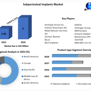 Subperiosteal Implants Market Growth Fueled by 6.21% CAGR Through 2029