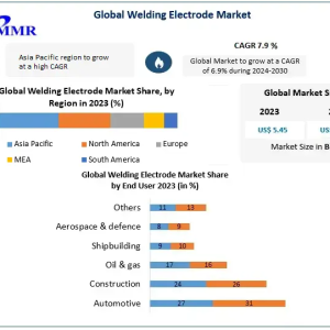 Rising Demand for Welding Electrodes: Market Set for Strong Growth
