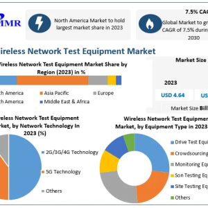 Wireless Network Test Equipment Market to Reach $7.70 Billion by 2030, Growing at 7.5% CAGR