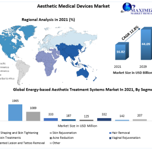 Aesthetic Medical Devices Market is expected to hit USD 44.09 Billion by 2029