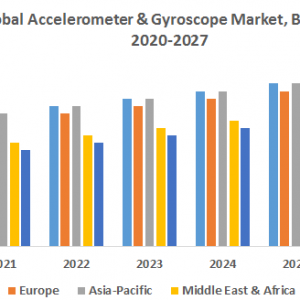 Global Accelerometer & Gyroscope Market – Industry Analysis and Forecast (2019-2027)