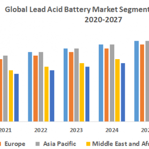 Global Lead Acid Battery Market : Forecasting and Analysis (2019-2027)