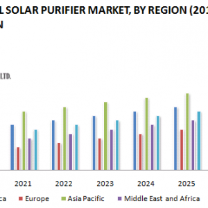 Global Solar Purifier Market: Industry Analysis and forecast 2019-2027