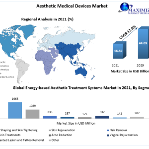 Aesthetic Medical Devices Market is expected to hit USD 44.09 Billion by 2029 Research Report Availa