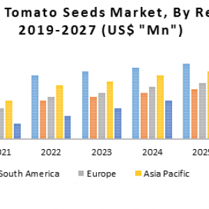 Global Tomato Seeds Market- Industry Analysis