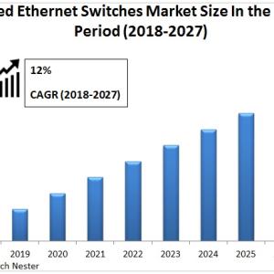 Managed Ethernet Switches Market Regional Outlook end of 2027