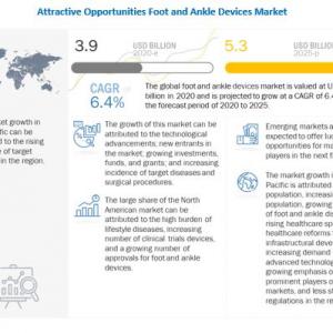 Foot and Ankle Devices Market Growing at a CAGR of 6.4%