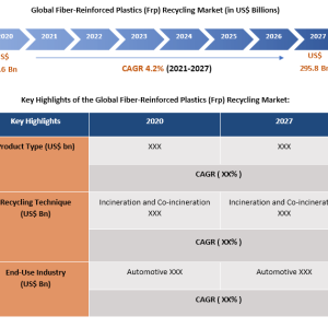 Fiber-Reinforced Plastics (FRP) Recycling Market Report by Product, By End Use, By Region by 2027