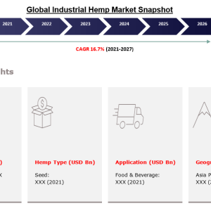 Industrial Hemp Market to replicate a powerful CAGR of seven 16.7% relating to worth.