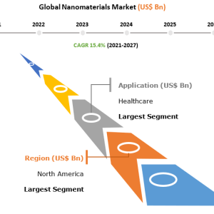 Nanomaterials Market Exclusive Research Report Highlighting Current and Future Trends by 2027