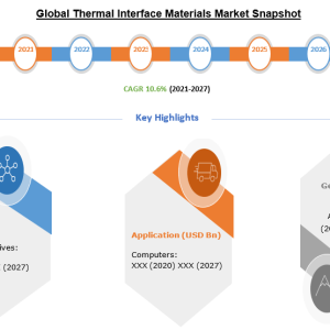 The Global Thermal Interface Materials Market is growing at a CAGR Of 10.6%