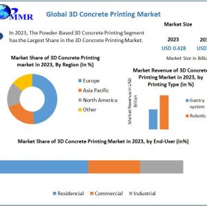 3D Concrete Printing Market – Transforming Efficiency, Speed, and Sustainability in Construction